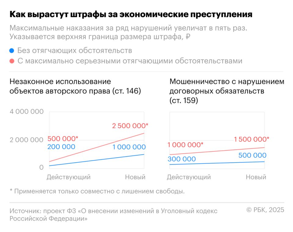Штрафы за экономические преступления вырастут: что изменить в УК