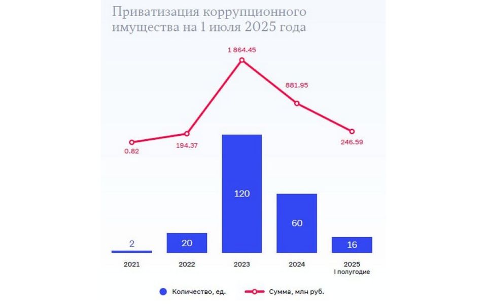 Счетная палата призывает к приватизации коррупционных активов – время действовать