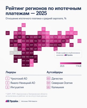 Чукотка, ЯНАО и Ингушетия стали лидерами рейтинга по ипотечным платежам в 2025 году