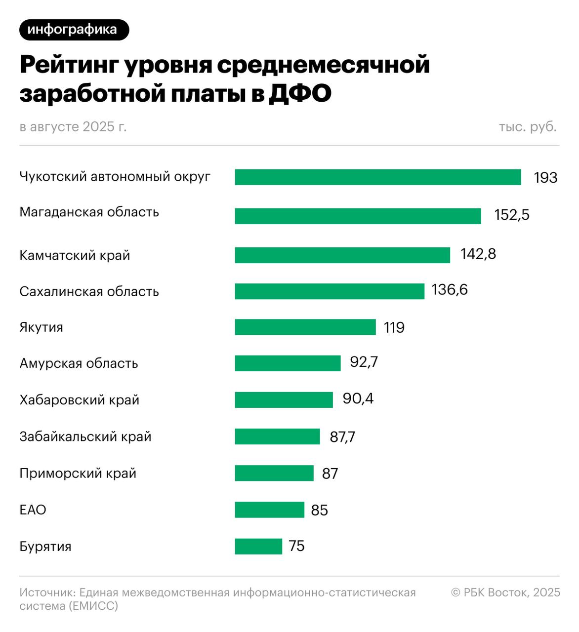 Пять дальневосточных регионов вошли в первую десятку общероссийского рейтинга уровня среднемесячной заработной платы в августе 2025 года
