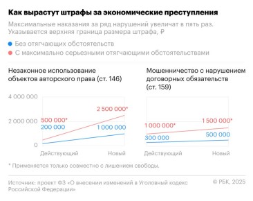 Штрафы за экономические преступления вырастут: что изменить в УК