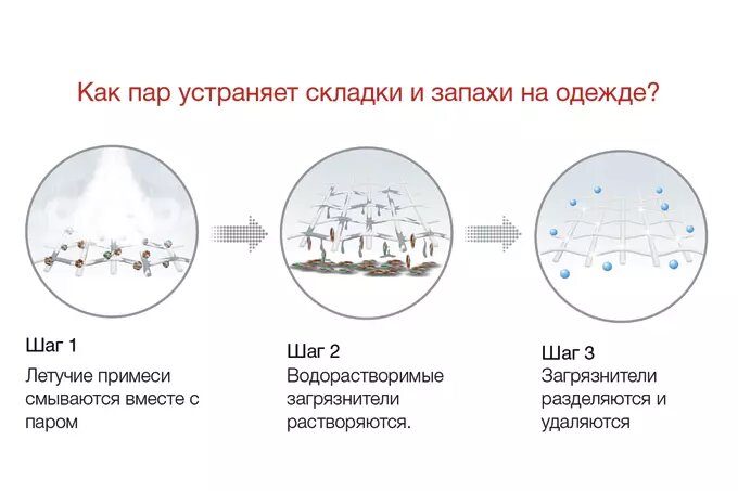 Как пар в стиральной машине меняет уход за одеждой