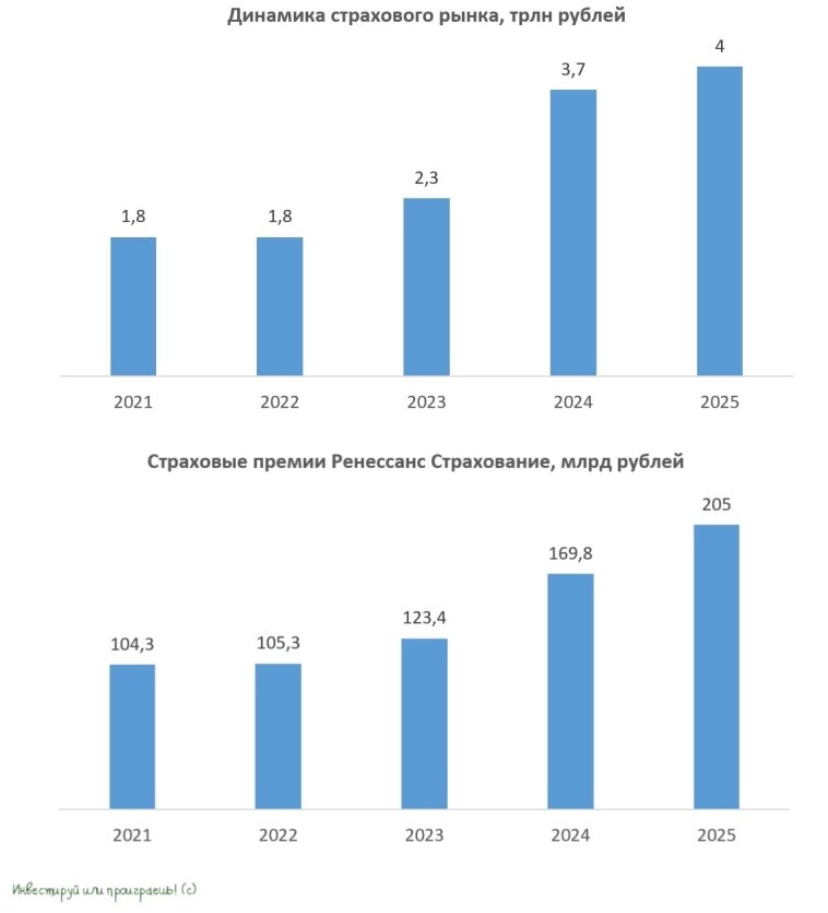 Ренессанс Страхование: перспективы и финансовые успехи 2025 года