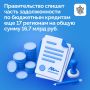 Правительство РФ подписано распоряжение о списании двух третей задолженности по бюджетным кредитам на общую сумму 16,7 млрд руб