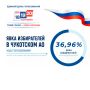 Голосование на территории Чукотского АО продолжается!