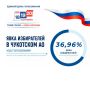 Голосование на территории Чукотского АО продолжается!