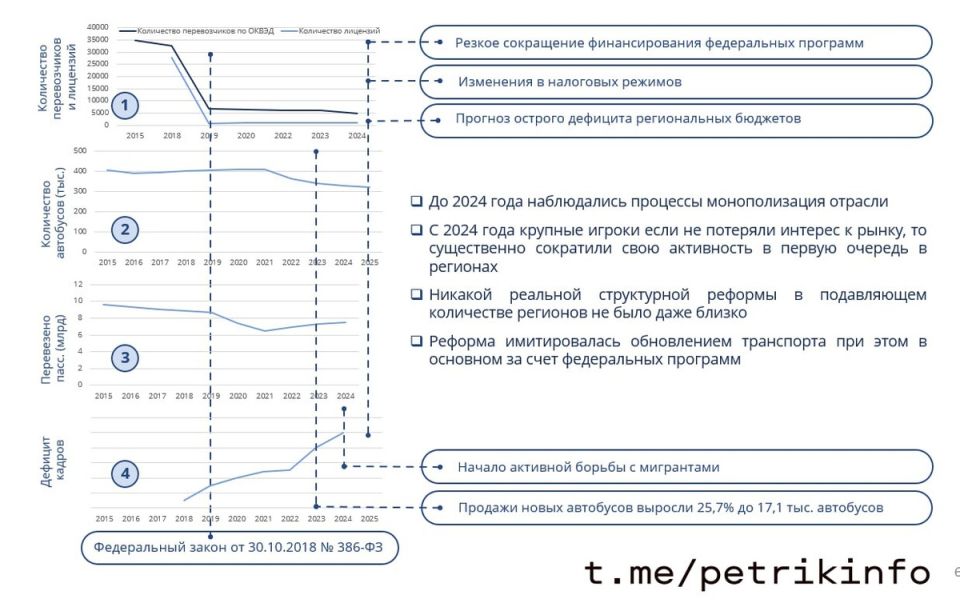 Изменения в лицензировании общественного транспорта: что мы потеряли?